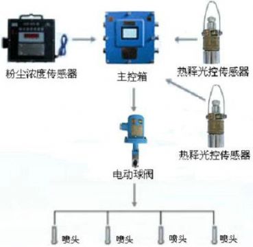 點擊查看詳細信息<br>標題：測塵自動噴霧裝置 粉塵超限自動噴霧裝置 閱讀次數(shù)：2476