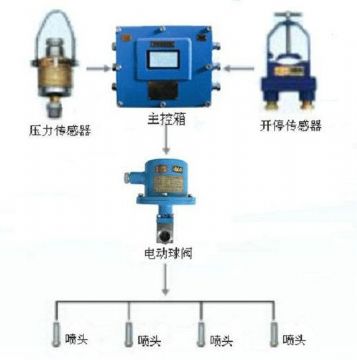 點擊查看詳細(xì)信息<br>標(biāo)題：采煤隨機(jī)水電聯(lián)動噴霧裝置 水電閉鎖噴霧裝置 煤機(jī)外噴霧裝置 閱讀次數(shù)：2759